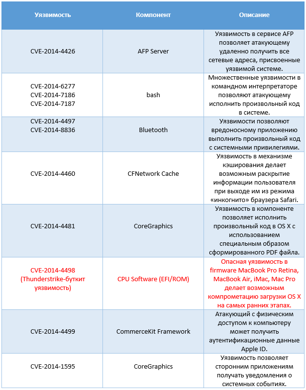 Apple исправила важные уязвимости в OS X - 2