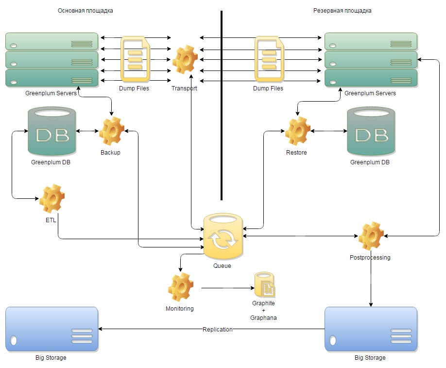 Проект Dual ETL или как мы строили Disaster Recovery для Greenplum - 2