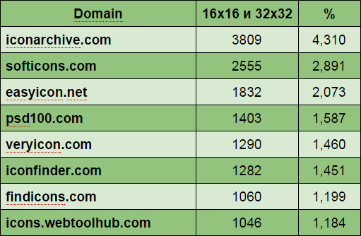 Закат эры иконок от FatCow (выборка по цветам, топ 30 и прочая арифметика) - 4