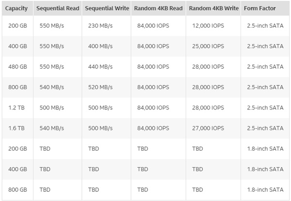 Intel SSD DC S3610: характеристики