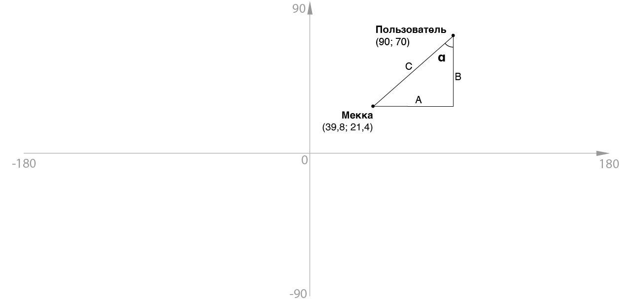 Компас, указывающий не на север, или как мне пригодилась тригонометрия - 2 Компас, указывающий не на север, или как мне пригодилась тригонометрия - 2