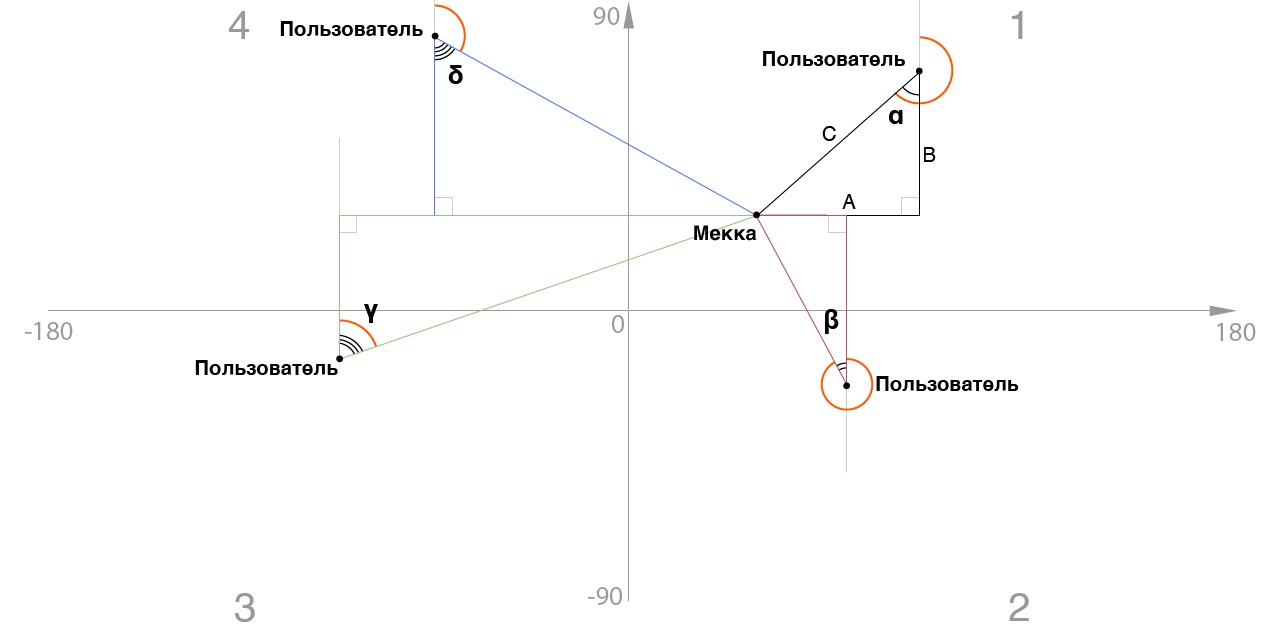 Компас, указывающий не на север, или как мне пригодилась тригонометрия - 3