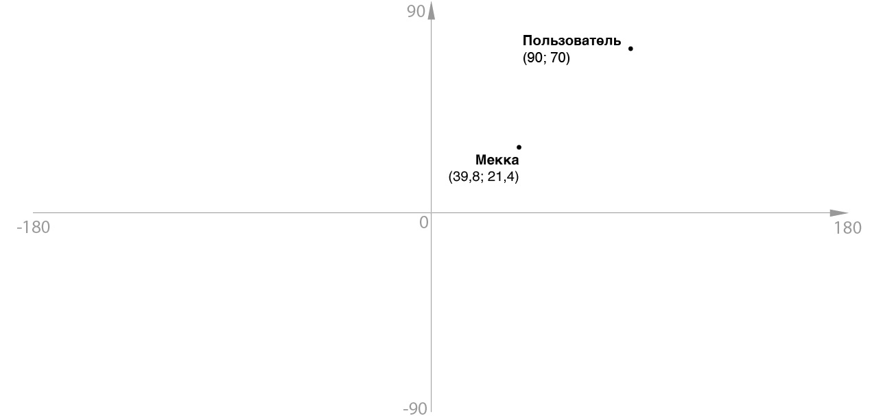 Компас, указывающий не на север, или как мне пригодилась тригонометрия - 1 Компас, указывающий не на север, или как мне пригодилась тригонометрия - 1
