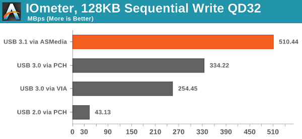 Скоростные преимущества USB 3.1 продемонстрированы на примере системной платы MSI X99A Gaming 9 ACK - 3