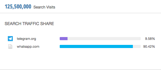Telegram и WhatsApp в картинках из Similarweb - 5