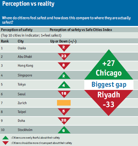 Опубликован свежий рейтинг самых безопасных городов для жизни - 3