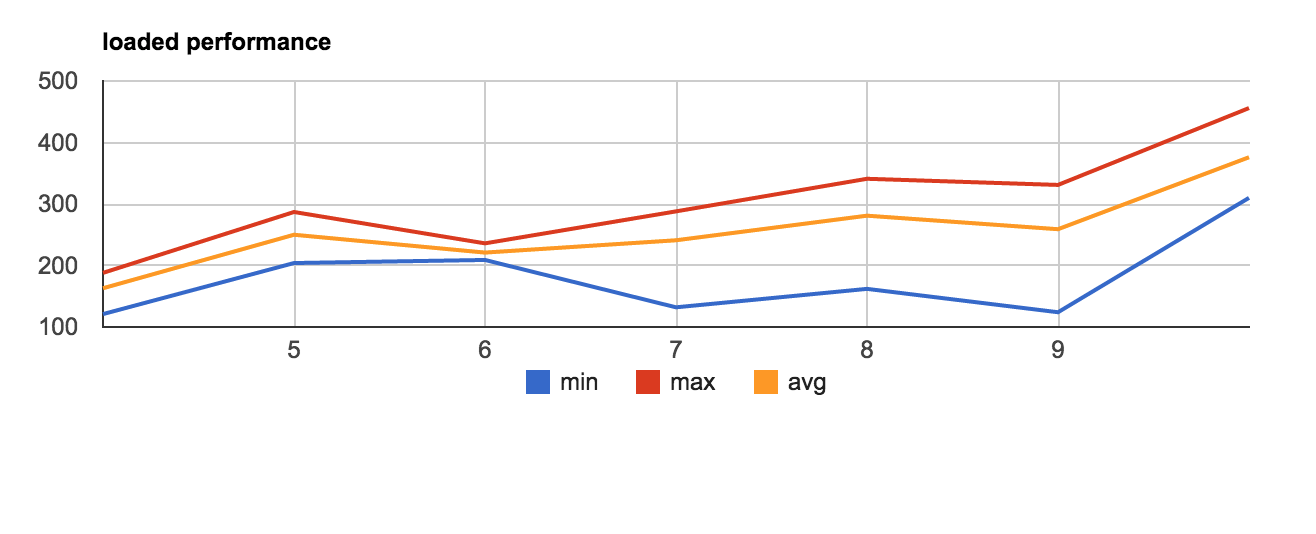 Пишем свой нагрузочный тестер на Node.js - 1 Пишем свой нагрузочный тестер на Node.js - 1