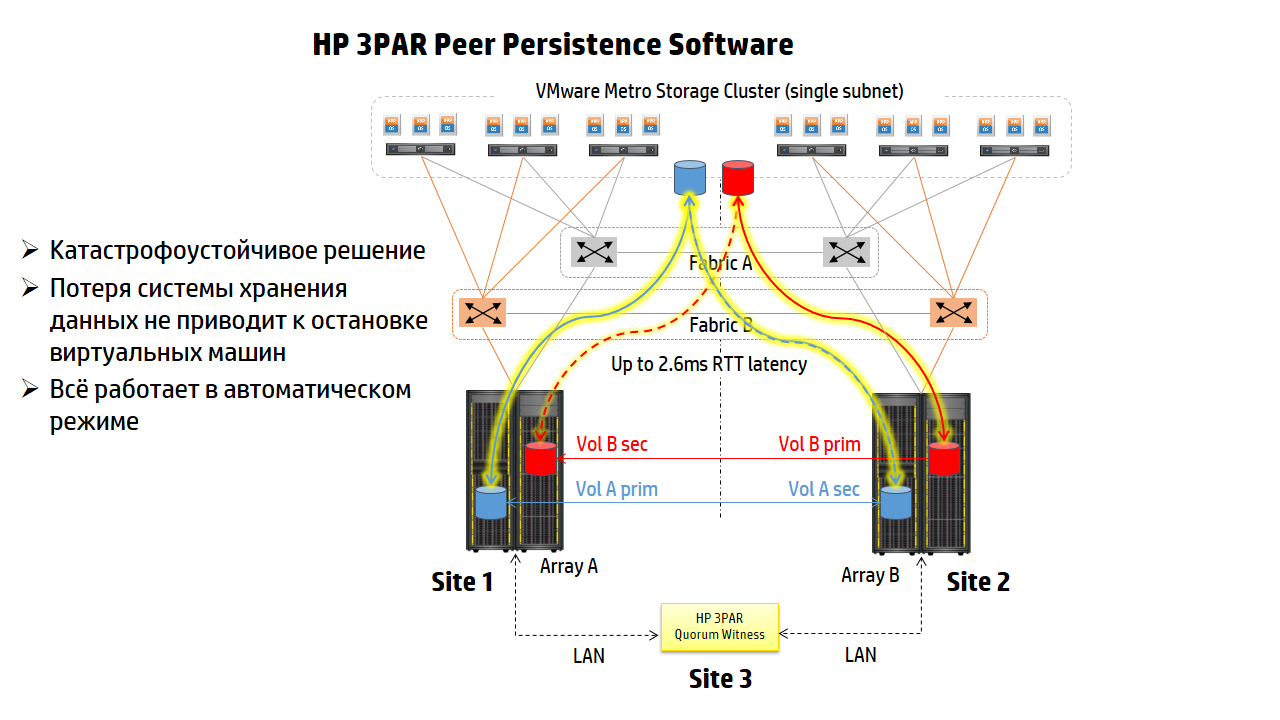 Вебинар HP 3PAR StoreServ - 2