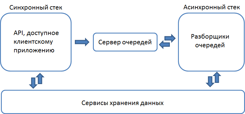 Как устроен наш код. Серверная архитектура одного проекта - 6