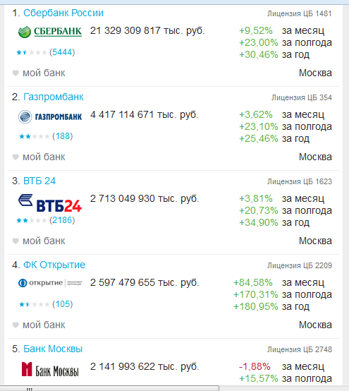 Банковский рейтинг, 2 февраля 2015