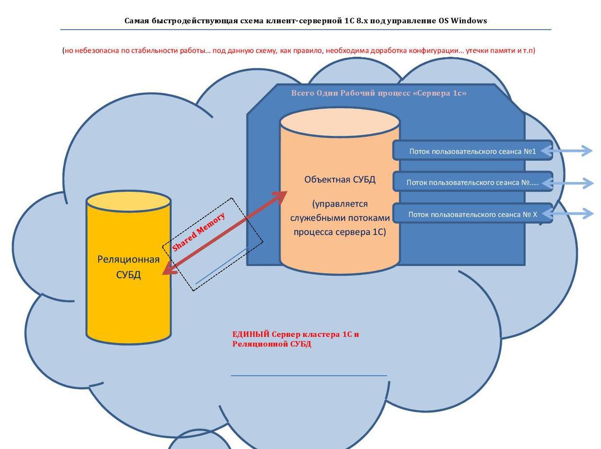 Максимально эффективная по скорости работы — серверная схема, для клиент-серверной 1С 8.х - 3