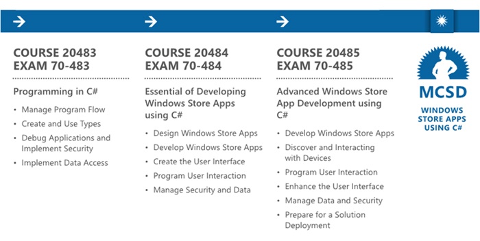 Microsoft меняет хорошие приложения Windows Store на сертификаты - 2