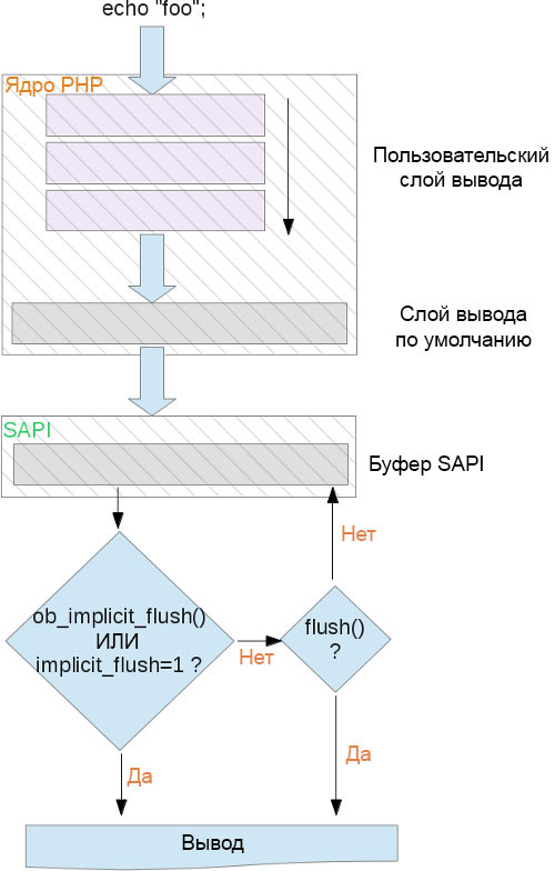 Буфер вывода в PHP - 1