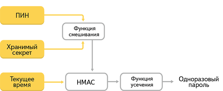 Двухфакторная аутентификация, которой удобно пользоваться - 3