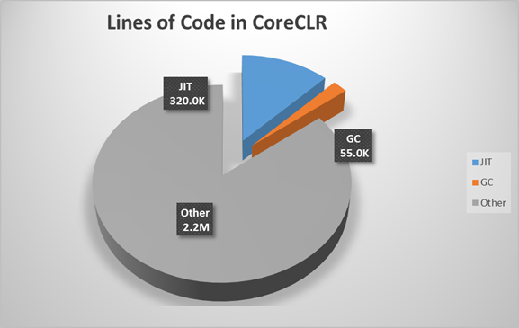 Ядро .Net (GC, JIT, interop, ...) в Open Source! - 2