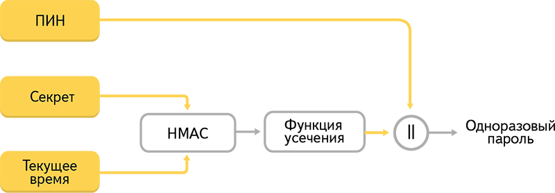 Яндекс сделал беспарольную двухфакторную аутентификацию - 2 Яндекс сделал беспарольную двухфакторную аутентификацию - 2