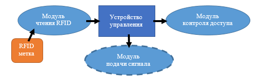 Модель системы контроля и управления доступом на предприятии на базе Arduino - 1