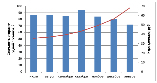 Пересылка посылок из-за рубежа через Shopozz: немного статистики за 2014 год - 4