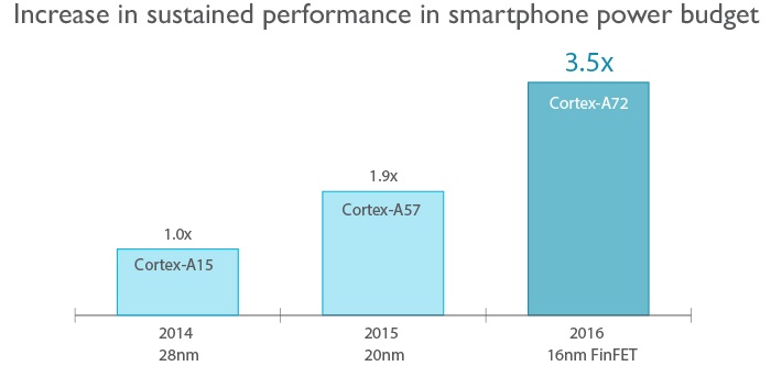 ARM рассказала о процессоре, который будет ядром смартфонов 2016 года - 2