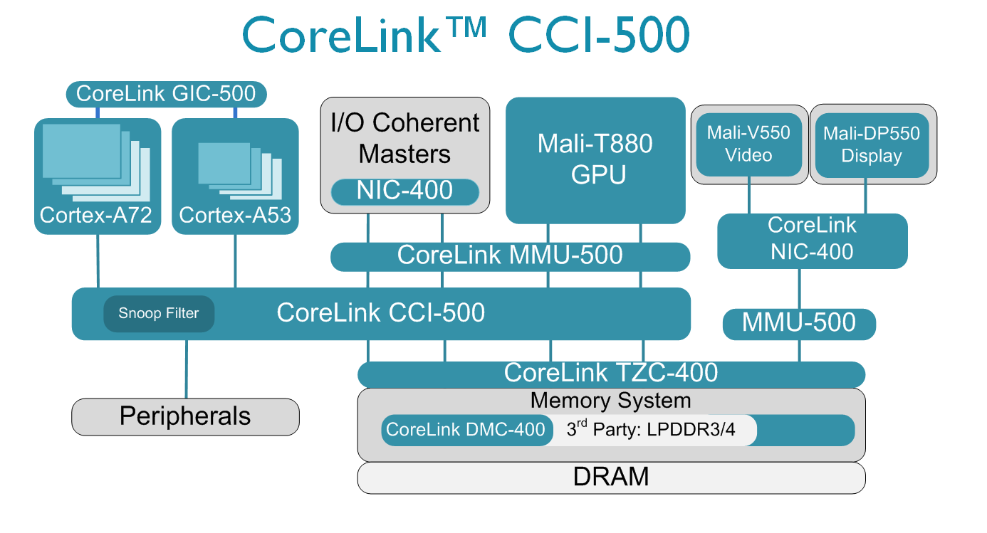 ARM рассказала о процессоре, который будет ядром смартфонов 2016 года - 4