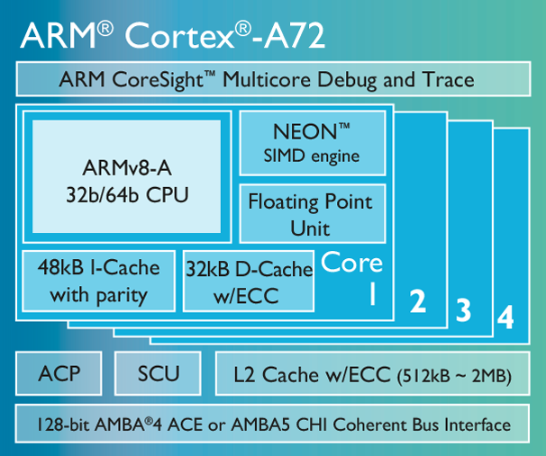 ARM рассказала о процессоре, который будет ядром смартфонов 2016 года - 1