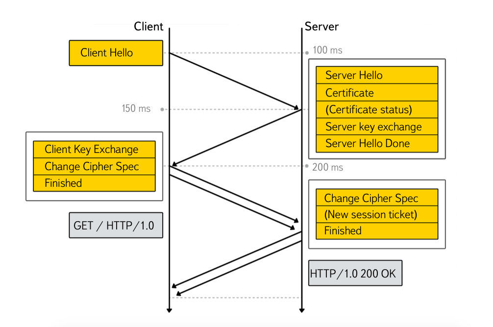 Как и зачем мы делаем TLS в Яндексе - 3