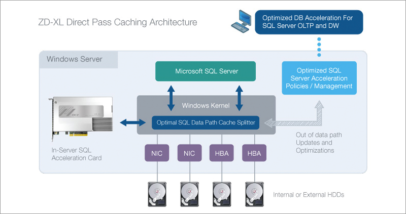 OCZ ZD-XL SQL Accelerator. Enlarge your SQL - 2