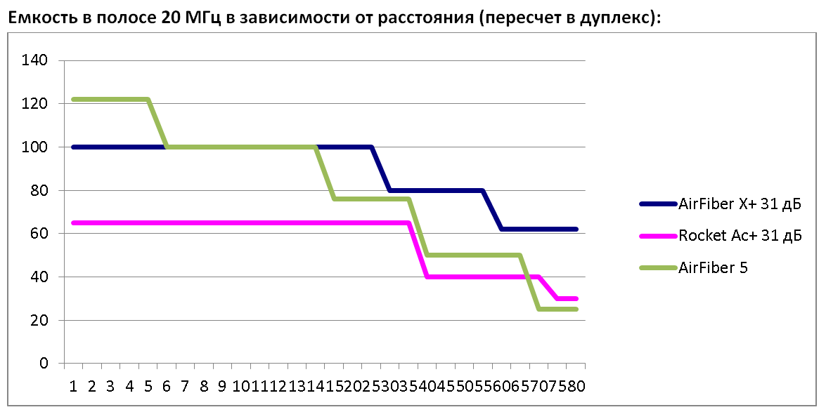 Лучше меньше, но лучше: airFiber 5X — новое поколение радиоканалов, или Луц* для Вашей радиомагистрали — теперь и в розницу! - 10