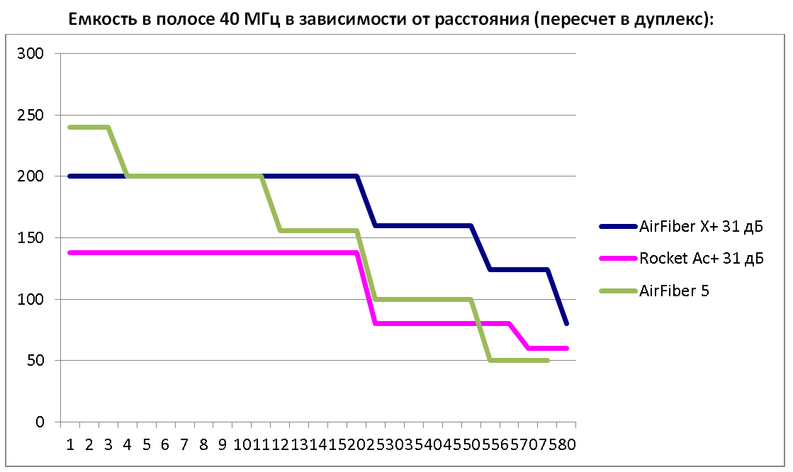 Лучше меньше, но лучше: airFiber 5X — новое поколение радиоканалов, или Луц* для Вашей радиомагистрали — теперь и в розницу! - 9