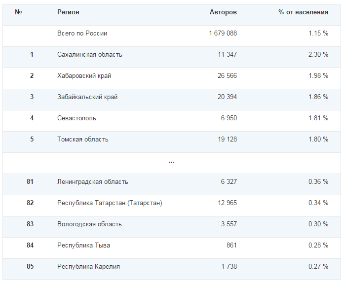 Социальные сети в России, зима 2014-2015. Цифры, тренды, прогнозы - 12