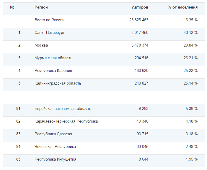 Социальные сети в России, зима 2014-2015. Цифры, тренды, прогнозы - 8