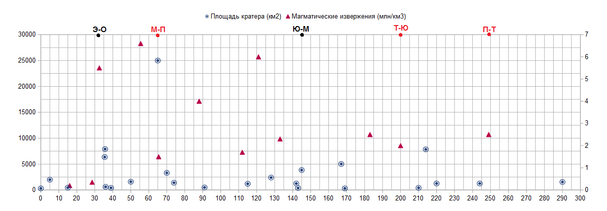 Что убило «ужасных ящеров»? О генераторах массовых вымираний - 12