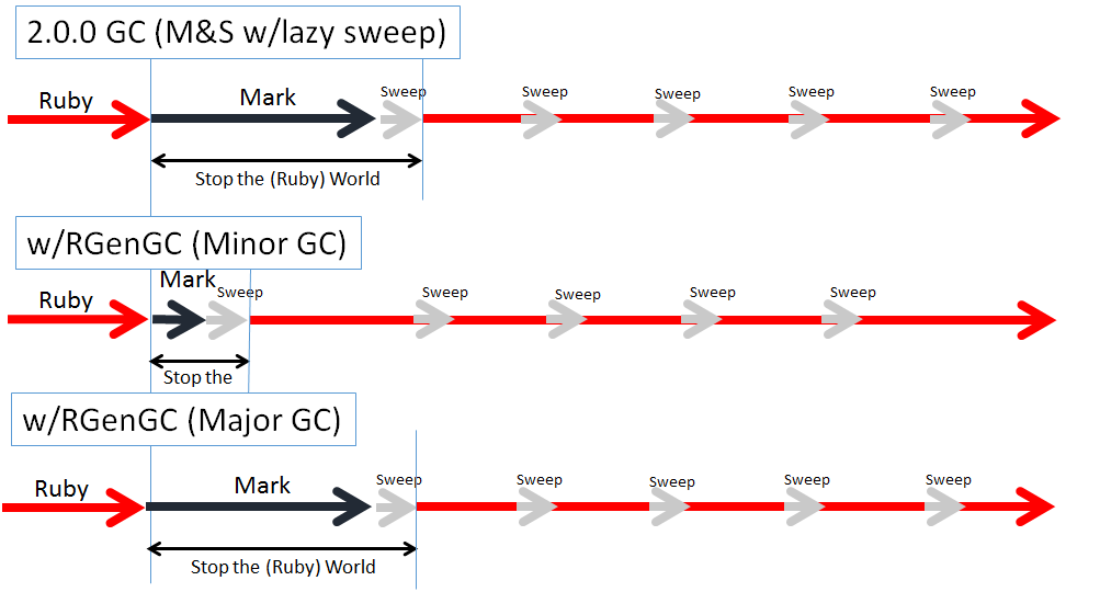 Инкрементальный сборщик мусора в Ruby 2.2 - 2 image