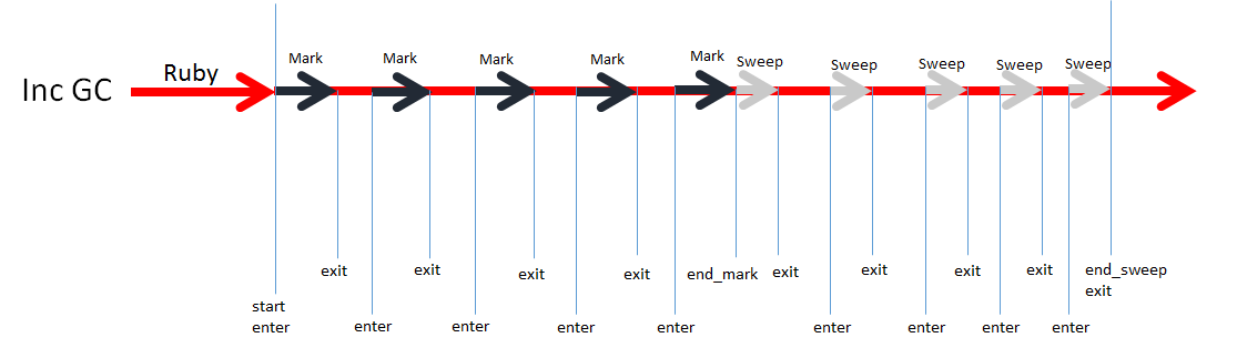 Инкрементальный сборщик мусора в Ruby 2.2 - 5 image