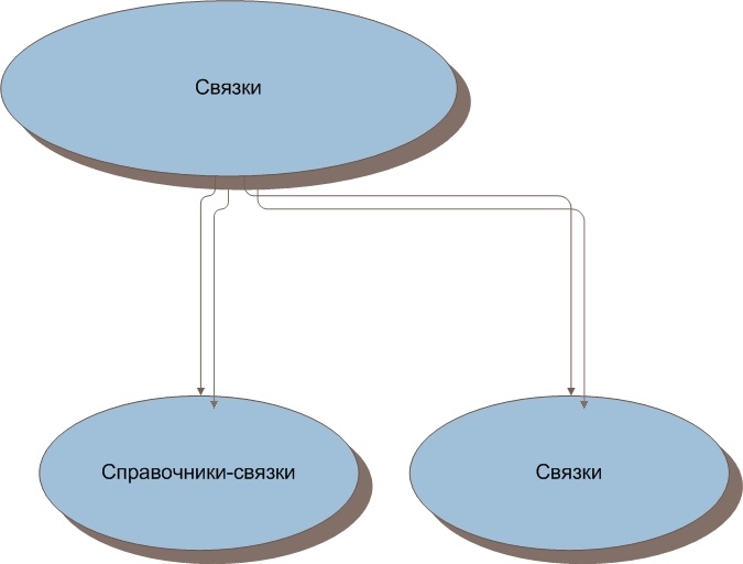 Виды связок