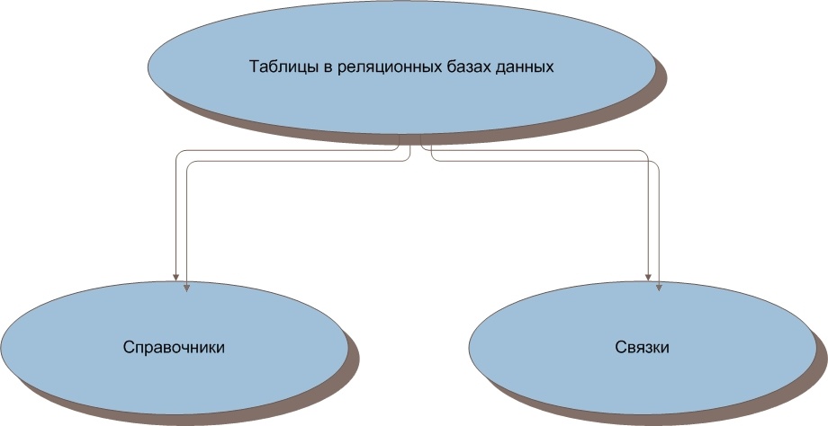 Справочники и связки