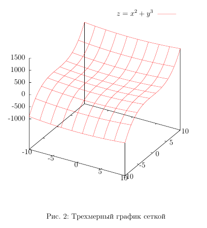 Оформление научных результатов: интеграция LaTeX и Gnuplot - 8