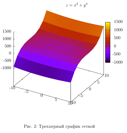 Оформление научных результатов: интеграция LaTeX и Gnuplot - 9