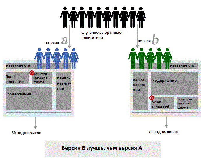 Основные принципы A-B тестирования - 1