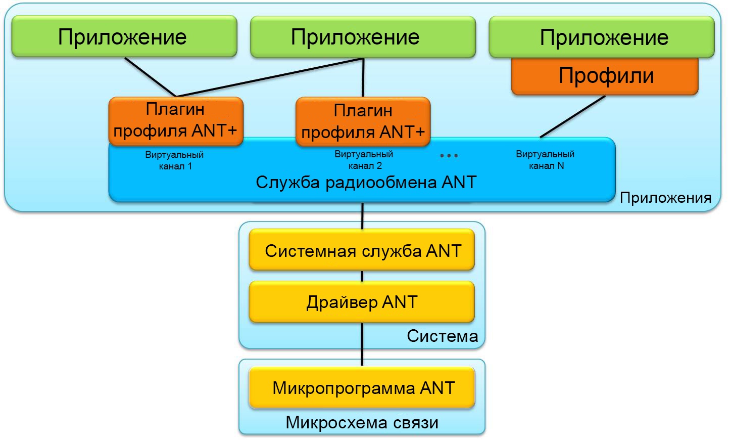 ANT+ - 4