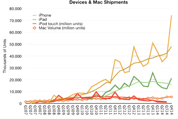 Apple досталось 93% прибыли на рынке телефонов
