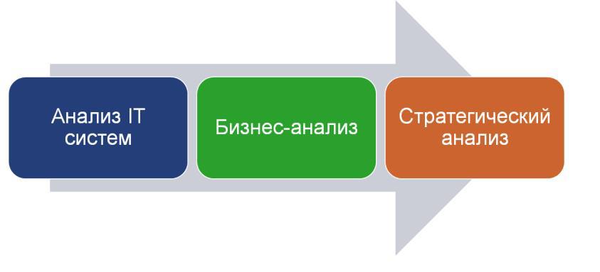 Что день грядущий нам готовит: профессиональное развитие бизнес-аналитика в контексте мировых трендов - 1 Что день грядущий нам готовит: профессиональное развитие бизнес-аналитика в контексте мировых трендов - 1