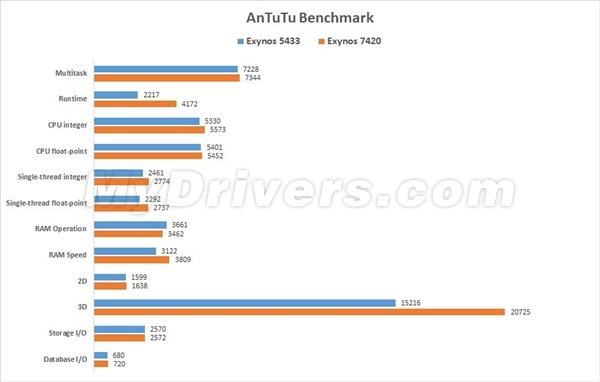 Samsung Galaxy S6 AnTuTu