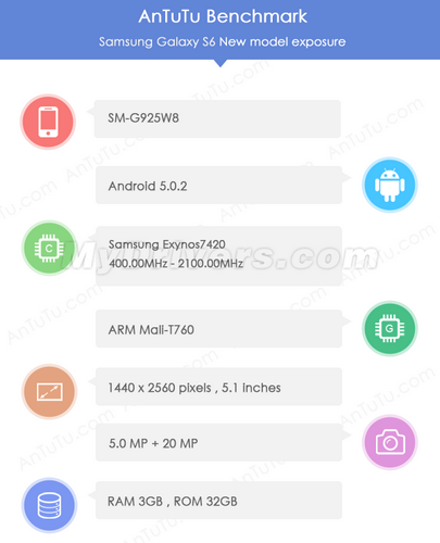 Samsung Galaxy S6 AnTuTu