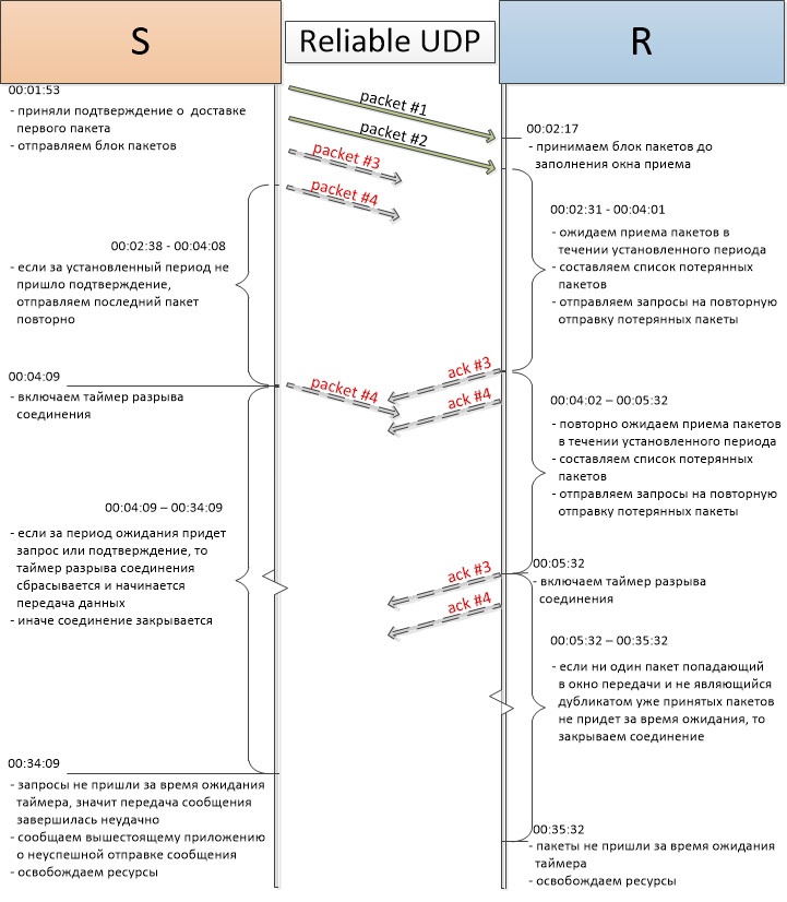 Реализация Reliable Udp протокола для .Net - 10