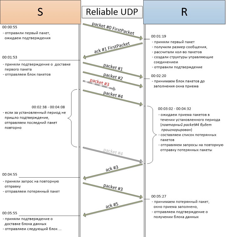 Реализация Reliable Udp протокола для .Net - 11