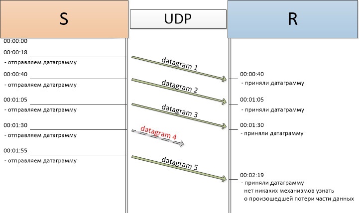 Реализация Reliable Udp протокола для .Net - 2