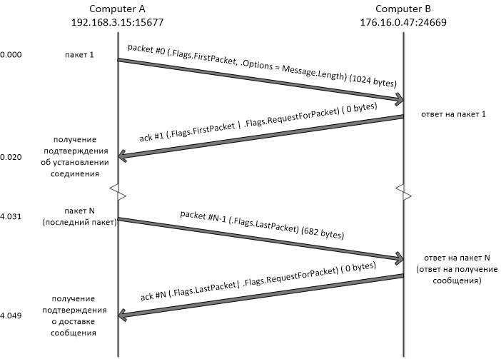 Реализация Reliable Udp протокола для .Net - 5