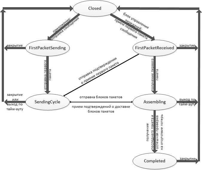 Реализация Reliable Udp протокола для .Net - 7