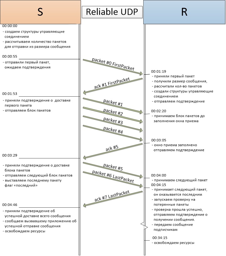 Реализация Reliable Udp протокола для .Net - 9
